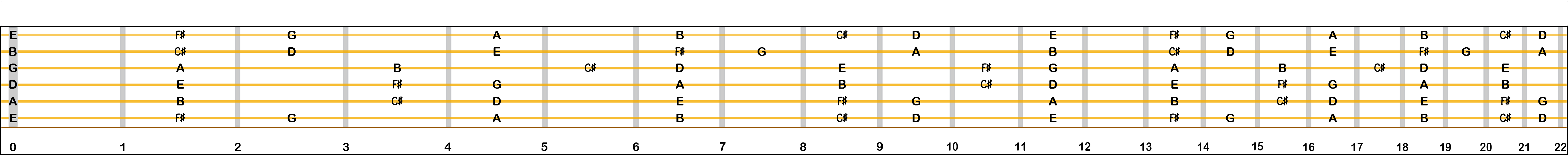 D major scale—2 sharps—F# and C#.